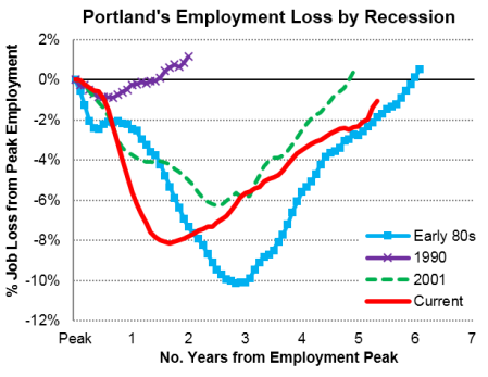 PDX_Recessions