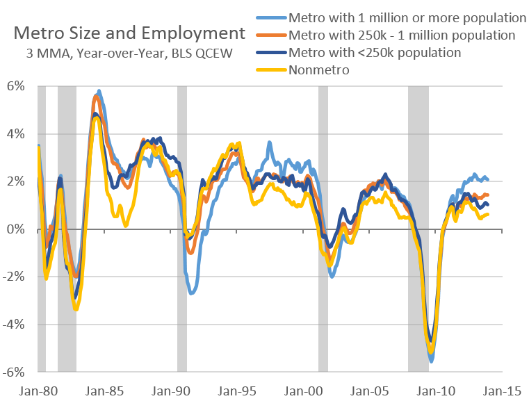 http://www.urbanophile.com/2014/08/14/metro-size-and-job-growth/