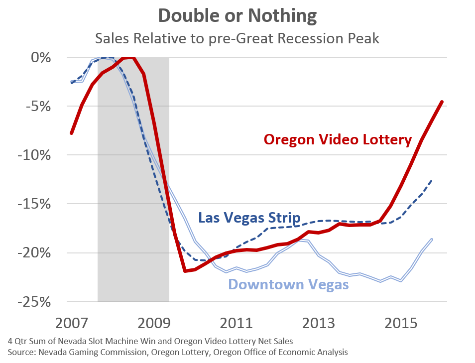 Gaming Update, 2015q4 | Oregon Office of Economic Analysis