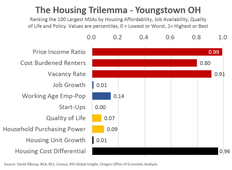 Trilemma-Youngstown
