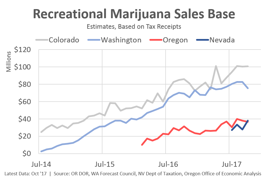 Weed Sales Chart
