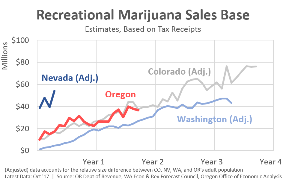 Recreational Marijuana Sales (Graph of the Week) | Eugene Daily News