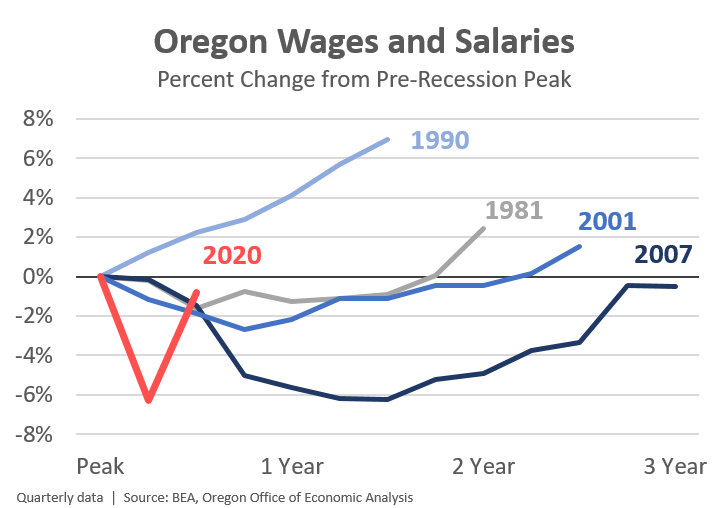 Update on Oregon Personal Income in 2020
