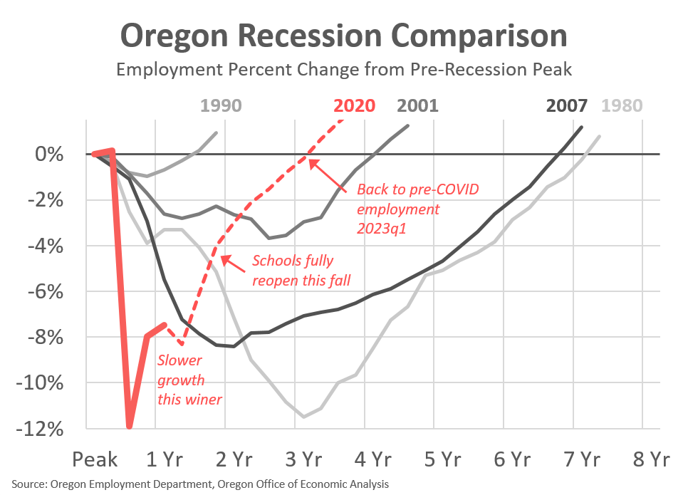 Oregon Economic and Revenue Forecast, March 2021 Oregon Office of