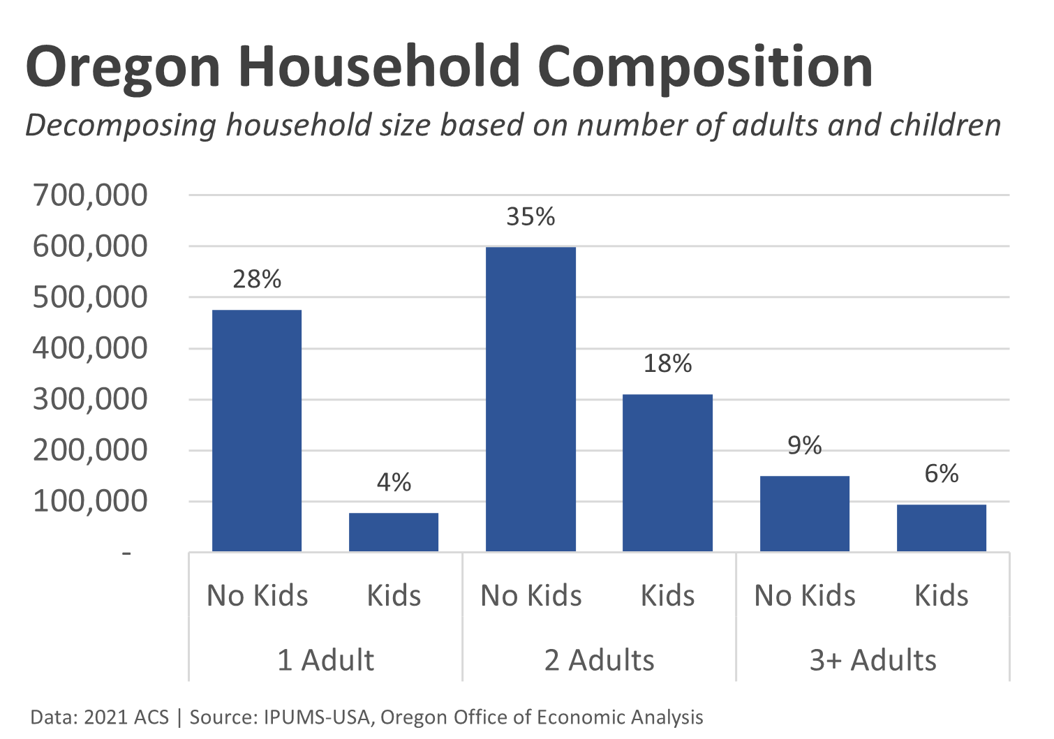 Fun Friday: Household Composition in Oregon