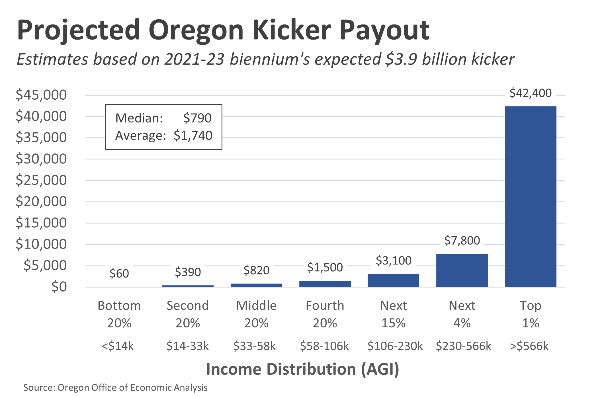 Oregon Kicker What’s Your Cut? Oregon Office of Economic Analysis